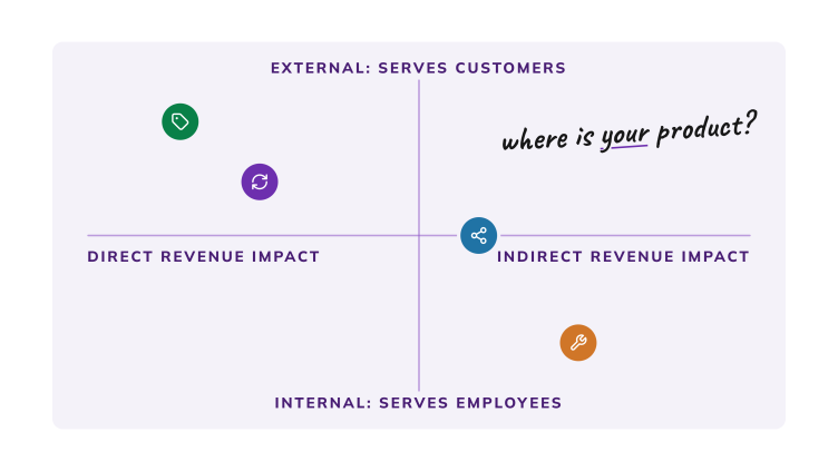 Quadrant chart plotting four product types by revenue impact and whether they serve customers or employees, asking where is your product